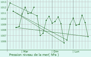 Graphe de la pression atmosphrique prvue pour Alcala