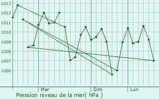 Graphe de la pression atmosphrique prvue pour Caramutan