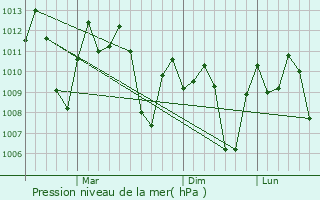 Graphe de la pression atmosphrique prvue pour Dinalupihan