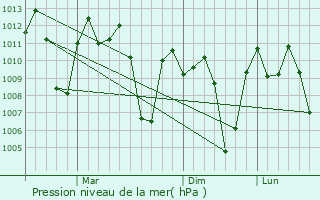 Graphe de la pression atmosphrique prvue pour Rajal Norte