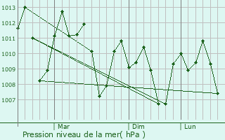 Graphe de la pression atmosphrique prvue pour Balete