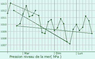 Graphe de la pression atmosphrique prvue pour Pagbilao