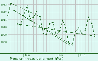 Graphe de la pression atmosphrique prvue pour Vinzons