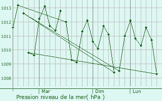 Graphe de la pression atmosphrique prvue pour Muncar