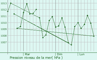 Graphe de la pression atmosphrique prvue pour Nagcarlan