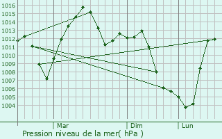 Graphe de la pression atmosphrique prvue pour Biaokou
