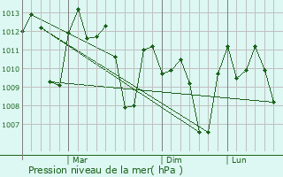 Graphe de la pression atmosphrique prvue pour Ligaya