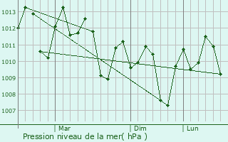 Graphe de la pression atmosphrique prvue pour Umiray