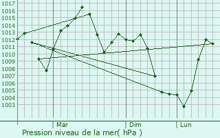 Graphe de la pression atmosphrique prvue pour Daxing