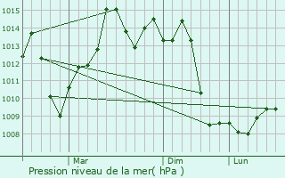Graphe de la pression atmosphrique prvue pour Dongying