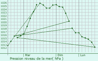Graphe de la pression atmosphrique prvue pour Sorokino