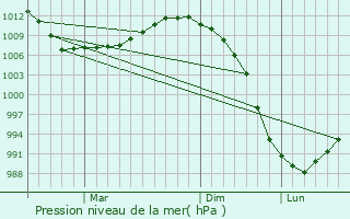 Graphe de la pression atmosphrique prvue pour Talnakh