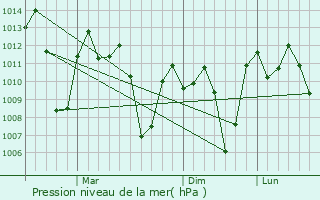Graphe de la pression atmosphrique prvue pour Dassun