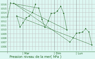 Graphe de la pression atmosphrique prvue pour Luoyang