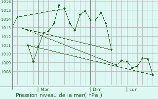Graphe de la pression atmosphrique prvue pour Zhoucun
