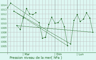 Graphe de la pression atmosphrique prvue pour Masaya Sur