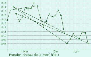 Graphe de la pression atmosphrique prvue pour Deyang