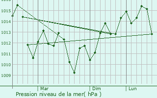 Graphe de la pression atmosphrique prvue pour Pingshan