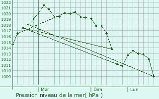Graphe de la pression atmosphrique prvue pour Osh