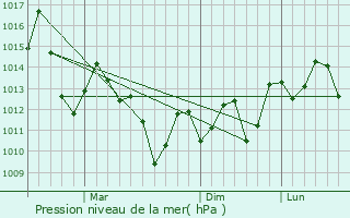 Graphe de la pression atmosphrique prvue pour Lugu