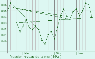 Graphe de la pression atmosphrique prvue pour Anbu