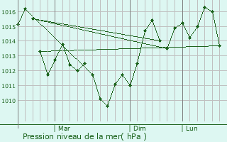 Graphe de la pression atmosphrique prvue pour Huanggang