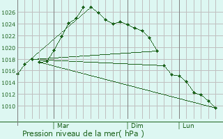 Graphe de la pression atmosphrique prvue pour Kamen
