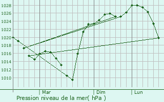 Graphe de la pression atmosphrique prvue pour Vydreno