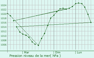 Graphe de la pression atmosphrique prvue pour Kirensk