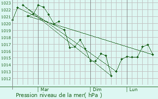 Graphe de la pression atmosphrique prvue pour Mindarie