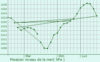 Graphe de la pression atmosphrique prvue pour Barguzin