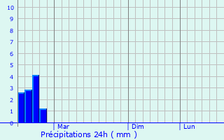 Graphique des précipitations prvues pour Yutan