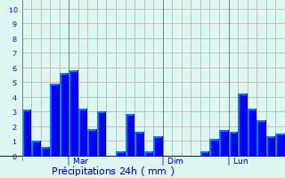 Graphique des précipitations prvues pour Ipoh