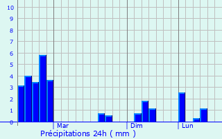 Graphique des précipitations prvues pour Pemangkat