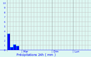 Graphique des précipitations prvues pour Xiantao