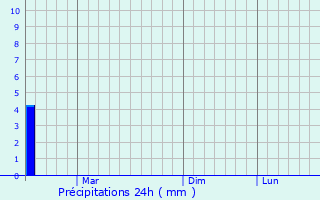 Graphique des précipitations prvues pour Benxi