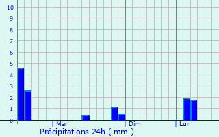 Graphique des précipitations prvues pour Den Chai