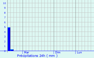 Graphique des précipitations prvues pour Fengcheng
