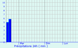 Graphique des précipitations prvues pour Dandong