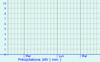 Graphique des précipitations prvues pour Yigou