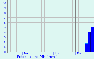 Graphique des précipitations prvues pour Promyshlennovskiy