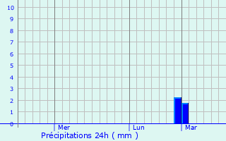 Graphique des précipitations prvues pour Podgornoye