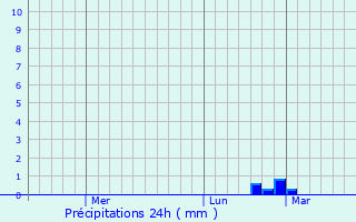 Graphique des précipitations prvues pour Cherlak