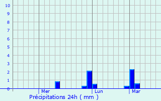 Graphique des précipitations prvues pour Mamatid