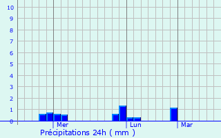 Graphique des précipitations prvues pour San Enrique