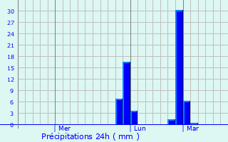 Graphique des précipitations prvues pour Batal