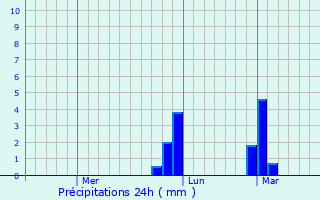 Graphique des précipitations prvues pour Balanga