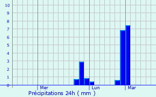 Graphique des précipitations prvues pour Baloc