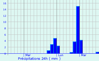 Graphique des précipitations prvues pour Liwan