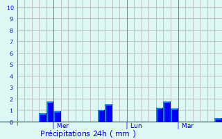 Graphique des précipitations prvues pour Sumberpucung